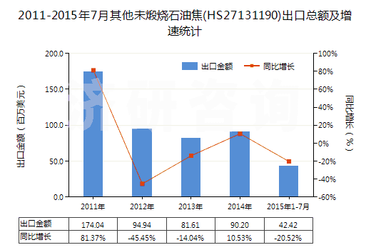 2011-2015年7月其他未煅燒石油焦(HS27131190)出口總額及增速統(tǒng)計(jì) 2011-2015年7月其他未煅燒石油焦(HS27131190)出口總額及增速統(tǒng)計(jì)